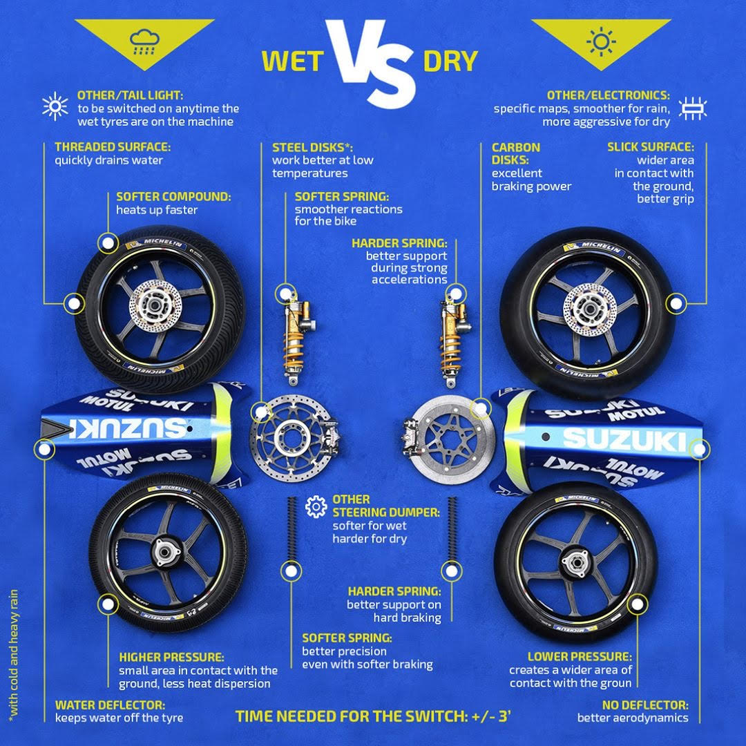 סוזוקי מציגה: הכנת אופנוע MotoGP לגשם